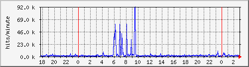 apache2_hits Traffic Graph
