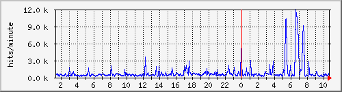 apache2_web_hits Traffic Graph