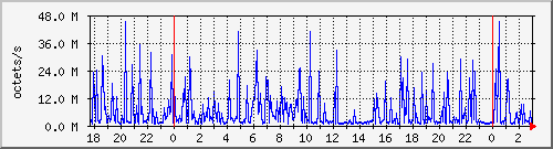 apache2_web_traffic Traffic Graph