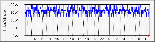apache2_ww1_hits Traffic Graph