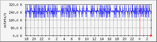 apache2_ww1_traffic Traffic Graph