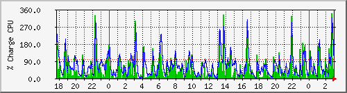 cpu Traffic Graph