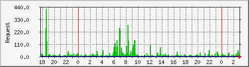 db1_mysql Traffic Graph