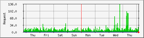 week